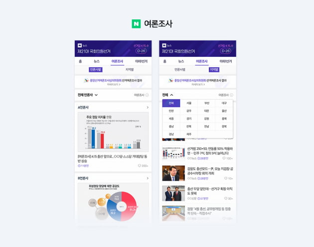 네이버가 4·15총선 특별 페이지에서 여론조사 결과를 각 매체 별, 지역 별로 제공하기로 했다.사진=네이버
