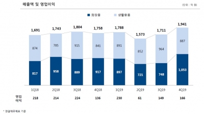 의결권 자문사 "애경산업, 이사 1명당 평균 6억원 보수 한도 과해" 반대 권고