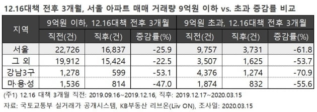 서울 9억 초과 아파트, 12·16대책 이후 거래량 61% '뚝'