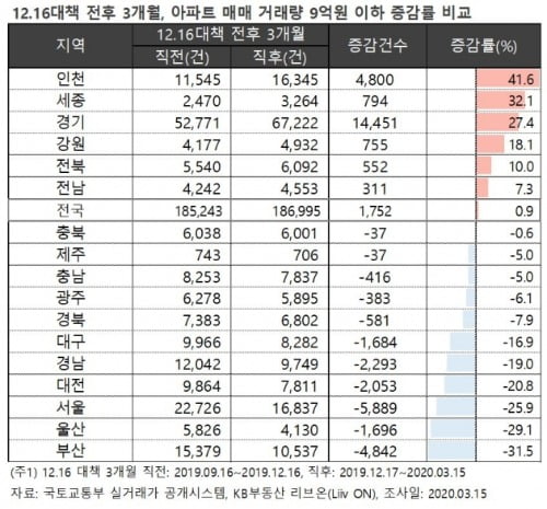 서울 9억 초과 아파트, 12·16대책 이후 거래량 61% '뚝'