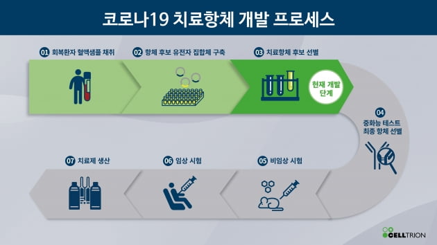 [전문] 서정진 셀트리온 회장 "코로나 치료제 한달 100만명 분 생산 가능"