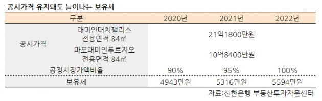 [집코노미] 세금 역주행…올해 집값 떨어져도 내년 보유세는 늘어난다