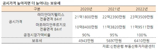 [집코노미] 세금 역주행…올해 집값 떨어져도 내년 보유세는 늘어난다