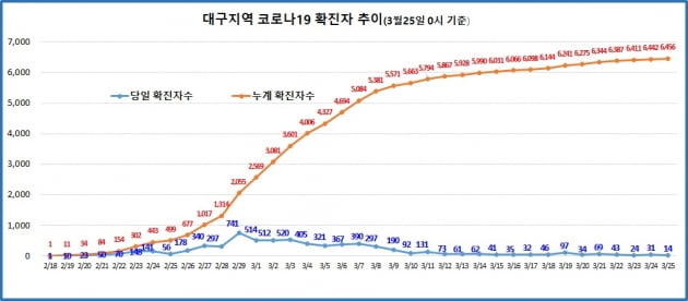 코로나19 대구지역 추가확진자 14명 ...지난달 20일 이후 35일만에 최저