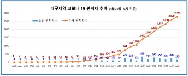 코로나19 대구지역 추가확진자 14명 ...지난달 20일 이후 35일만에 최저