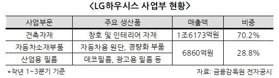 사업부 매각설 도는 LG하우시스 주목받는 배경은