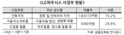 사업부 매각설 도는 LG하우시스 주목받는 배경은