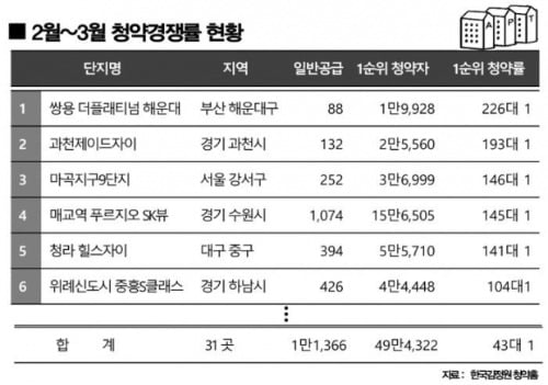 "아파트, 직관보다 집관"…코로나19에도 청약시장은 '펄펄'