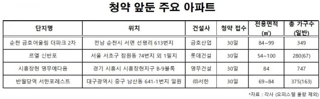 "아파트, 직관보다 집관"…코로나19에도 청약시장은 '펄펄'