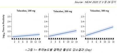 큐리언트, 최고 권위 의학 학술지에 내성결핵치료제 임상결과 발표