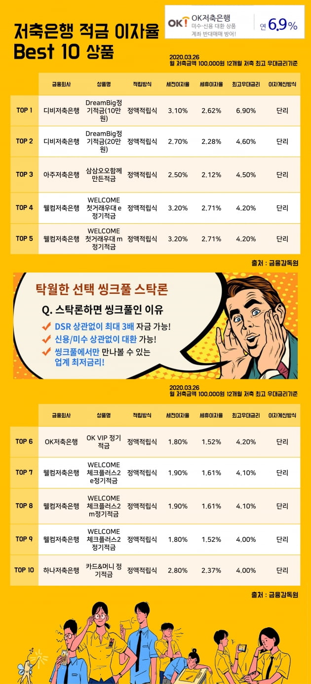 26일 저축은행 적금 이자율 Best 10