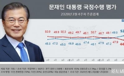 문 대통령 지지도 52%로 올 들어 최고…코로나19·n번방 대응 영향