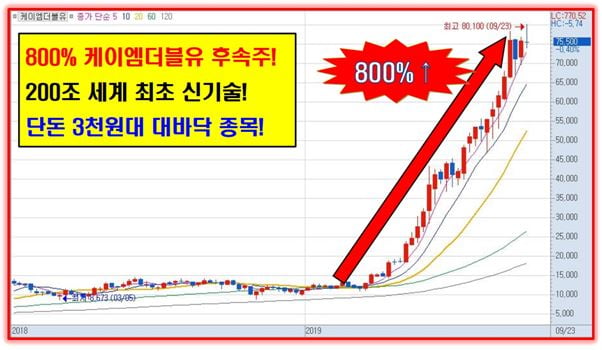 800% 케이엠더블유 후속! 대바닥 황금주!