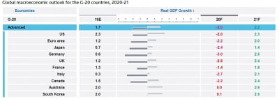 무디스, 한국 성장률 전망치 0.1%로 낮춰