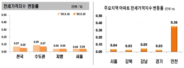 코로나19 여파에 노·도·강도 '주춤'…강남 하락폭 더 커져