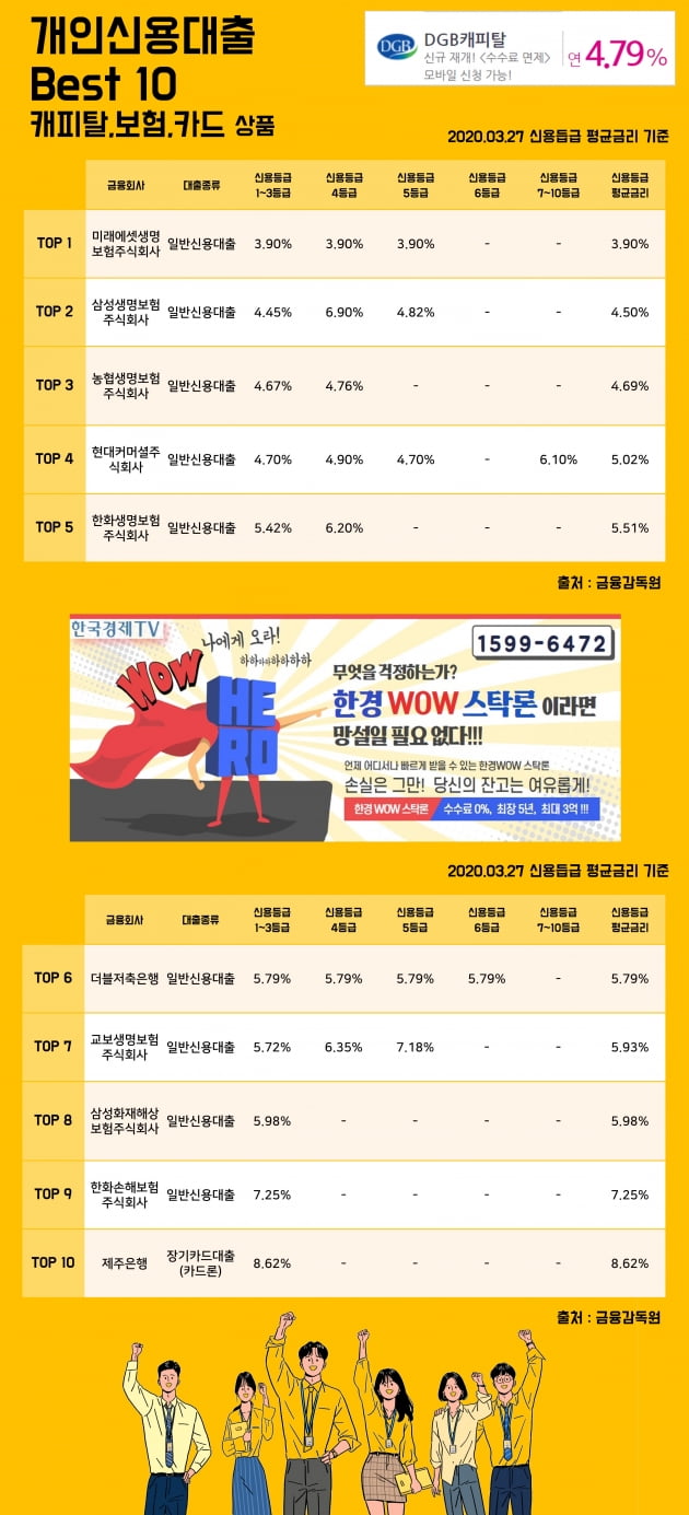 27일 개인신용대출 Best 10 캐피탈, 보험, 카드 상품