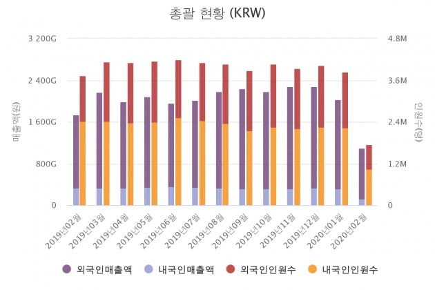 자료=한국면세점협회