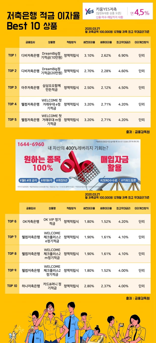 27일 저축은행 적금 이자율 Best 10 상품