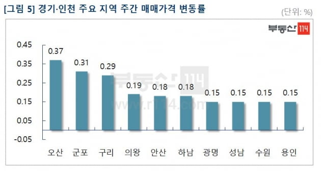 서울 아파트값, 10개월여 만에 하락…강남 3구, 3주째 내림세