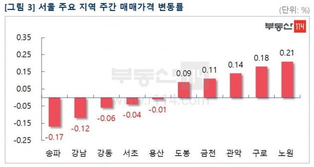 서울 아파트값, 10개월여 만에 하락…강남 3구, 3주째 내림세