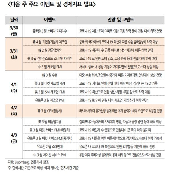 코로나19 반영된 3월 경제지표 발표…예고된 악재일까[주간전망]