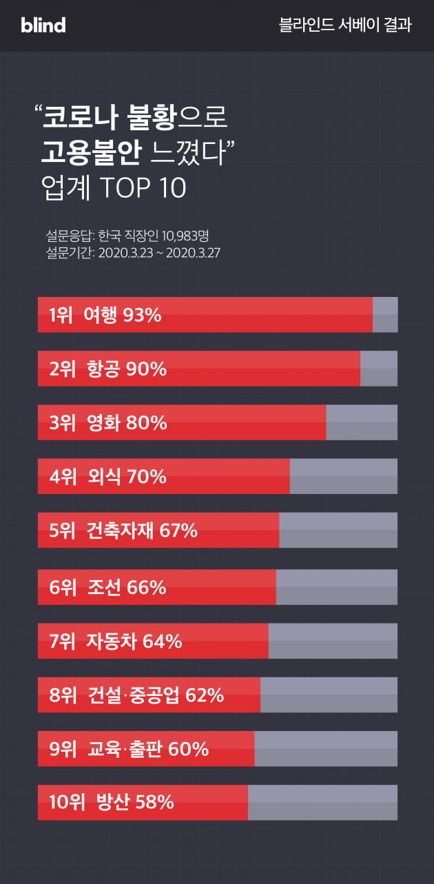 '코로나19' 확산으로 인해 고용불안이 높은 업계 순위. 블라인드 제공.