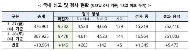 [종합]코로나19 완치자, 격리치료자 첫 추월…신규 확진자 146명 증가