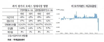 코로나19로 불안해진 글로벌 부동산 시장…韓 해외부동산 펀드 54.2조 어쩌나