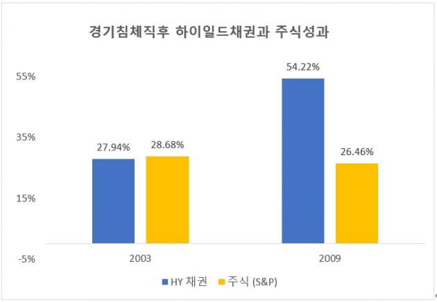 [머니팜 기고]글로벌 증시 조정기의 대안, 하이일드채권에 주목하자 