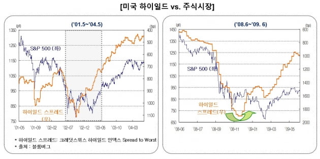 [머니팜 기고]글로벌 증시 조정기의 대안, 하이일드채권에 주목하자 