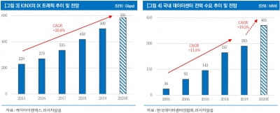 "케이아이엔엑스, 코로나發 트래픽 급증 수혜 예상"