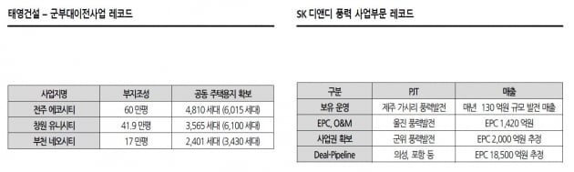 "부동산 규제 피하고 토지 확보한 '디벨로퍼' 투자매력"-SK