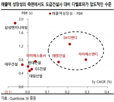 "부동산 규제 피하고 토지 확보한 '디벨로퍼' 투자매력"-SK