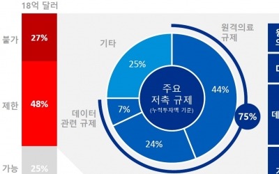 삼정KPMG "한국 헬스케어 기술력, 미국보다 4.5년 뒤쳐져... 정부 주도 대규모 프로젝트로 헬스케어 산업 진입 장벽 낮춰야"