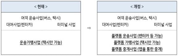 여객자동차 운수사업 체계 변화. / 출처=국토부 제공