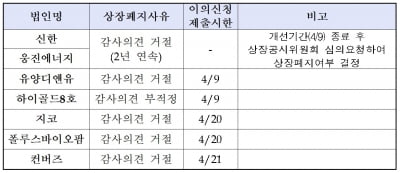 거래소, 12월 결산 상장사 40곳 상장폐지절차 진행