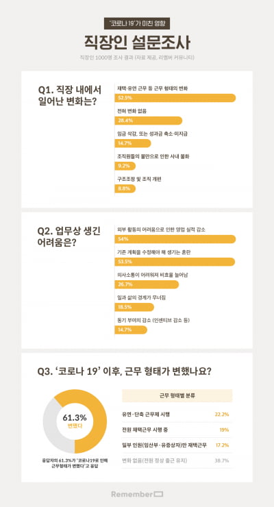 직장인 14% “코로나19에 임금·성과급 삭감 압박 받아”