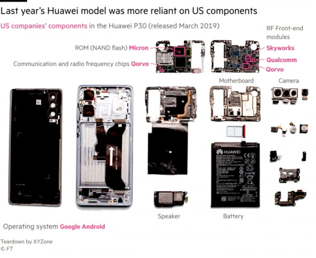 "화웨이폰 핵심 부품 여전히 미국산"…FT, 스마트폰 P40 해체 결과 발표