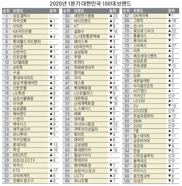 쿠팡, 54위→42위…신라면·참이슬 상승