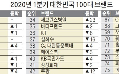 쿠팡, 54위→42위…신라면·참이슬 상승