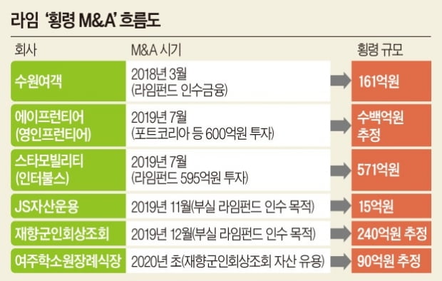 'M&A→횡령' 무한반복…라임 공범들, 지금도 막판 '돈 빼돌리기'