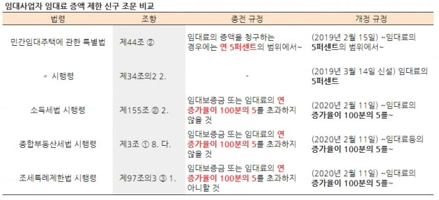 [집코노미] 은근슬쩍 '年' 기준 쏙 빠진 임대료 '5% 룰' 왜?