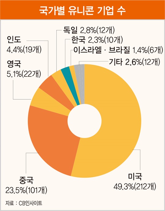 세계 경제 호령하는 G2의 비결은…‘네거티브 규제’