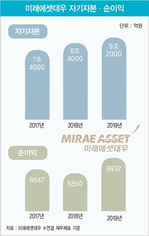 글로벌 투자은행으로 거듭나는 미래에셋대우