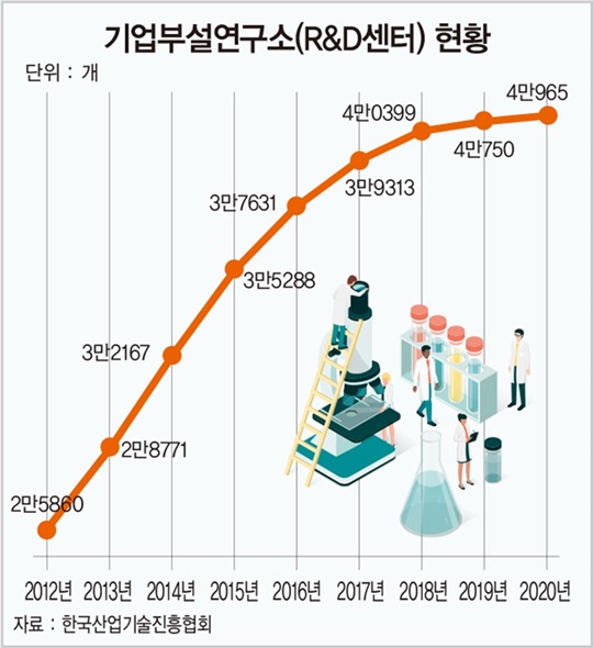 한국 기업의 미래, ‘마곡·송도·판교·용인’에 있다