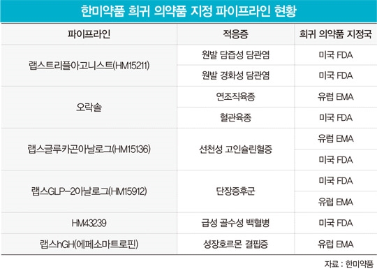 희귀·난치성 질환 특화 제약사로 거듭나는 한미약품 │ 매거진한경 6237