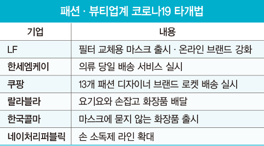 ‘의류 당일배송·마스크에 안 묻는 화장품’…패션·뷰티업계의 코로나19 타개법