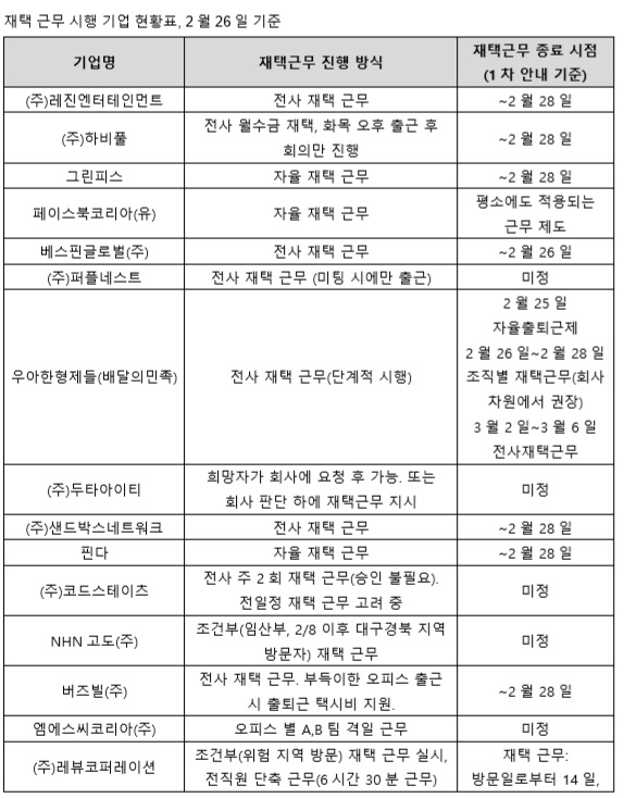 [현장이슈] “데드라인만 지키면 OK”… 코로나19 대비 재택근무, IT업계 중심 확산