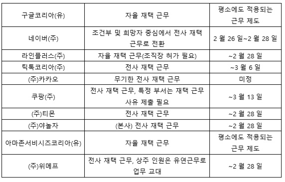 [현장이슈] “데드라인만 지키면 OK”… 코로나19 대비 재택근무, IT업계 중심 확산