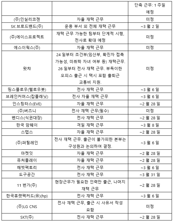 [현장이슈] “데드라인만 지키면 OK”… 코로나19 대비 재택근무, IT업계 중심 확산